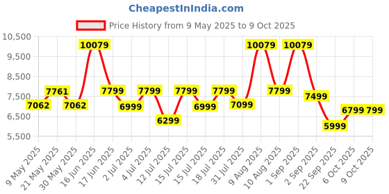 myntra.com kurl on KURLON Dual Reversible Mattress 4 inch King High Resilience HR Foam Mattress kurl on Price History Graph from 9 May 2025 to 9 Oct 2025
