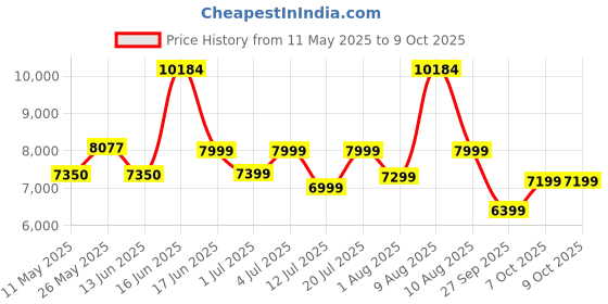 myntra.com kurl on KURLON Dual Reversible Mattress 4 inch King High Resilience HR Foam Mattress kurl on Price History Graph from 11 May 2025 to 8 Oct 2025