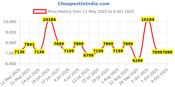 myntra.com kurl on KURLON Dual Reversible Mattress 4 inch Queen High Resilience HR Foam Mattress kurl on Price History Graph from 11 May 2025 to 9 Oct 2025