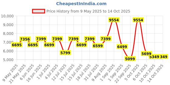 myntra.com kurl on KURLON Dual Reversible Mattress 4 inch Queen High Resilience HR Foam Mattress kurl on Price History Graph from 9 May 2025 to 13 Oct 2025