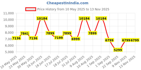 myntra.com kurl on KURLON Dual Reversible Mattress 4 inch Queen High Resilience HR Foam Mattress kurl on Price History Graph from 10 May 2025 to 12 Nov 2025