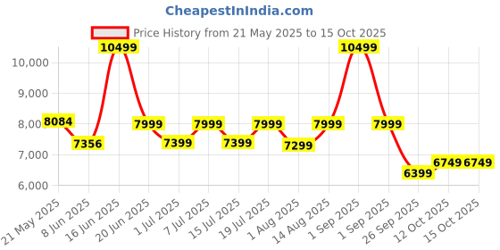 myntra.com kurl on KURLON Dual Reversible Mattress 4 inch Queen High Resilience HR Foam Mattress kurl on Price History Graph from 21 May 2025 to 15 Oct 2025