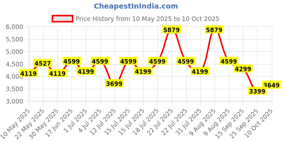 myntra.com kurl on KURLON Dual Reversible Mattress 4 inch Single High Resilience HR Foam Mattress kurl on Price History Graph from 10 May 2025 to 10 Oct 2025
