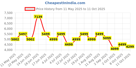 myntra.com kurl on KURLON Dual Reversible Mattress 4 inch Single High Resilience HR Foam Mattress kurl on Price History Graph from 11 May 2025 to 10 Oct 2025