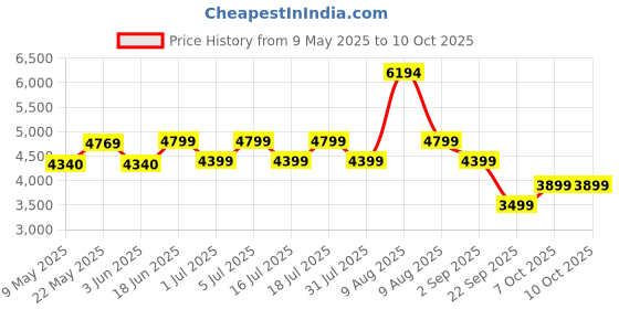 myntra.com kurl on KURLON Dual Reversible Mattress 4 inch Single High Resilience HR Foam Mattress kurl on Price History Graph from 9 May 2025 to 9 Oct 2025