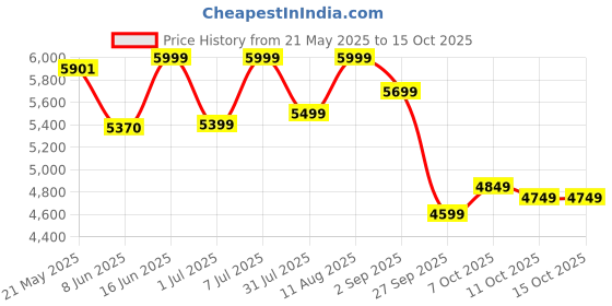 myntra.com kurl on KURLON Dual Reversible Mattress 4 inch Single High Resilience HR Foam Mattress kurl on Price History Graph from 21 May 2025 to 15 Oct 2025