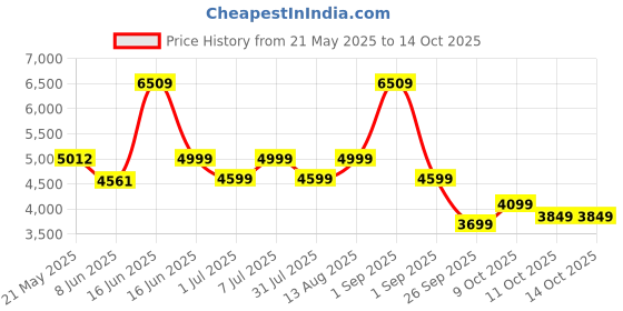 myntra.com kurl on KURLON Dual Reversible Mattress 4 inch Single High Resilience HR Foam Mattress kurl on Price History Graph from 21 May 2025 to 13 Oct 2025