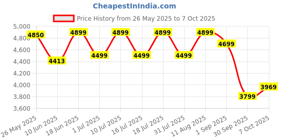 myntra.com kurl on KURLON Dual Reversible Mattress 4 inch Single High Resilience HR Foam Mattress kurl on Price History Graph from 26 May 2025 to 7 Oct 2025
