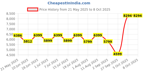 myntra.com kurl on KURLON Dual Reversible Mattress 4 inch Single High Resilience HR Foam Mattress kurl on Price History Graph from 21 May 2025 to 8 Oct 2025