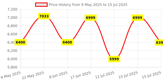 myntra.com kurl on KURLON Dual Reversible Mattress 5 inch Double High Resilience HR Foam Mattress kurl on Price History Graph from 9 May 2025 to 15 Jul 2025