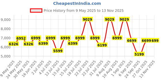myntra.com kurl on KURLON Dual Reversible Mattress 5 inch Double High Resilience HR Foam Mattress kurl on Price History Graph from 9 May 2025 to 12 Nov 2025