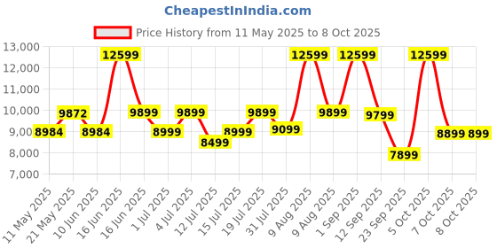 myntra.com kurl on KURLON Dual Reversible Mattress 5 inch King High Resilience HR Foam Mattress kurl on Price History Graph from 11 May 2025 to 7 Oct 2025