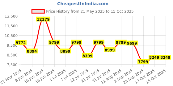 myntra.com kurl on KURLON Dual Reversible Mattress 5 inch King High Resilience HR Foam Mattress kurl on Price History Graph from 21 May 2025 to 15 Oct 2025