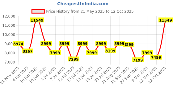 myntra.com kurl on KURLON Dual Reversible Mattress 5 inch King High Resilience HR Foam Mattress kurl on Price History Graph from 21 May 2025 to 12 Oct 2025