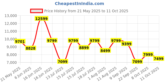 myntra.com kurl on KURLON Dual Reversible Mattress 5 inch King High Resilience HR Foam Mattress kurl on Price History Graph from 21 May 2025 to 11 Oct 2025