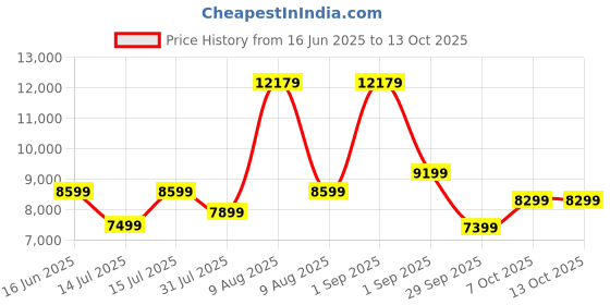 myntra.com kurl on KURLON Dual Reversible Mattress 5 inch King High Resilience HR Foam Mattress kurl on Price History Graph from 16 Jun 2025 to 12 Oct 2025