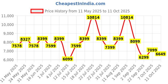 myntra.com kurl on KURLON Dual Reversible Mattress 5 inch Queen High Resilience HR Foam Mattress kurl on Price History Graph from 11 May 2025 to 11 Oct 2025