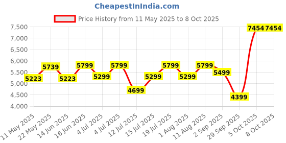 myntra.com kurl on KURLON Dual Reversible Mattress 5 inch Single High Resilience HR Foam Mattress kurl on Price History Graph from 11 May 2025 to 8 Oct 2025