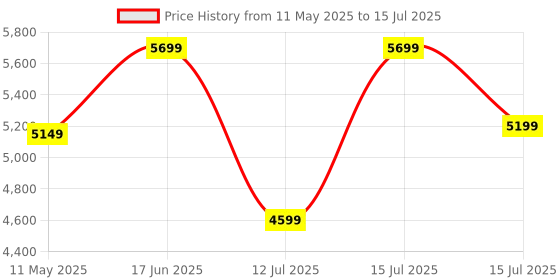 myntra.com kurl on KURLON Dual Reversible Mattress 5 inch Single High Resilience HR Foam Mattress kurl on Price History Graph from 11 May 2025 to 15 Jul 2025