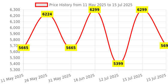 myntra.com kurl on KURLON Dual Reversible Mattress 5 inch Single High Resilience HR Foam Mattress kurl on Price History Graph from 11 May 2025 to 15 Jul 2025