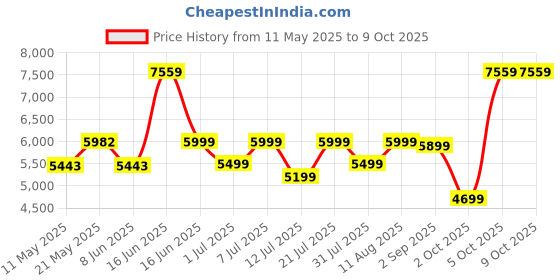 myntra.com kurl on KURLON Dual Reversible Mattress 5 inch Single High Resilience HR Foam Mattress kurl on Price History Graph from 11 May 2025 to 7 Oct 2025