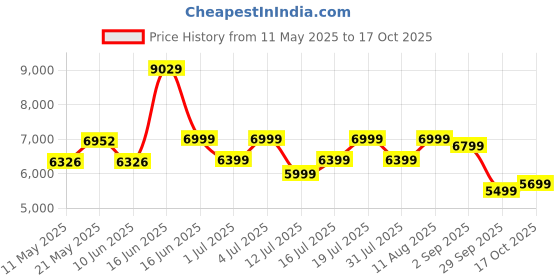 myntra.com kurl on KURLON Dual Reversible Mattress 5 inch Single High Resilience HR Foam Mattress kurl on Price History Graph from 11 May 2025 to 17 Oct 2025