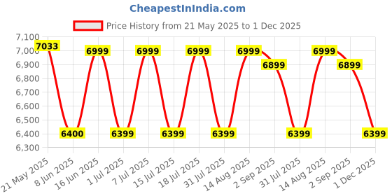 myntra.com kurl on KURLON Dual Reversible Mattress 5 inch Single High Resilience HR Foam Mattress kurl on Price History Graph from 21 May 2025 to 1 Dec 2025