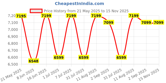 myntra.com kurl on KURLON Dual Reversible Mattress 5 inch Single High Resilience HR Foam Mattress kurl on Price History Graph from 21 May 2025 to 14 Nov 2025