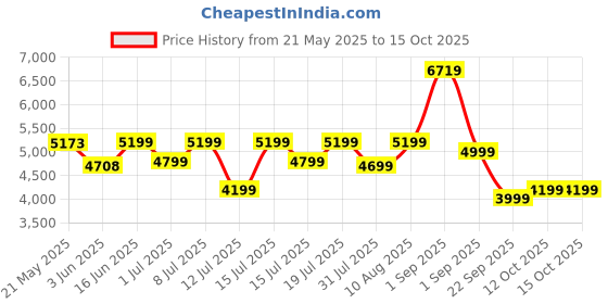 myntra.com kurl on KURLON Dual Reversible Mattress 5 inch Single High Resilience HR Foam Mattress kurl on Price History Graph from 21 May 2025 to 15 Oct 2025