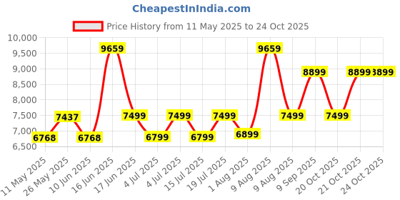 myntra.com kurl on KURLON Dual Reversible Mattress 6 inch Double High Resilience HR Foam Mattress kurl on Price History Graph from 11 May 2025 to 22 Oct 2025
