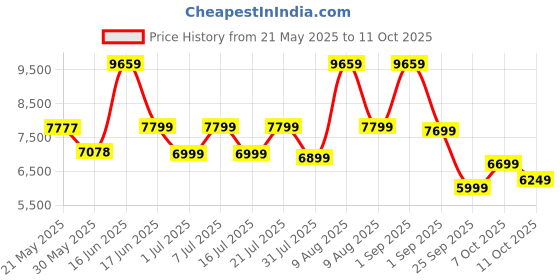 myntra.com kurl on KURLON Dual Reversible Mattress 6 inch Double High Resilience HR Foam Mattress kurl on Price History Graph from 21 May 2025 to 11 Oct 2025