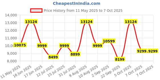 myntra.com kurl on KURLON Dual Reversible Mattress 6 inch King High Resilience HR Foam Mattress kurl on Price History Graph from 11 May 2025 to 7 Oct 2025