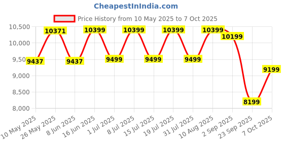 myntra.com kurl on KURLON Dual Reversible Mattress 6 inch King High Resilience HR Foam Mattress kurl on Price History Graph from 10 May 2025 to 7 Oct 2025
