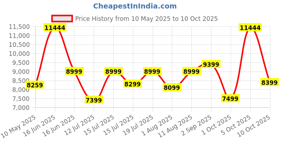 myntra.com kurl on KURLON Dual Reversible Mattress 6 inch Queen High Resilience HR Foam Mattress kurl on Price History Graph from 10 May 2025 to 5 Oct 2025