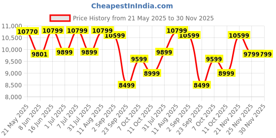 myntra.com kurl on KURLON Dual Reversible Mattress 6 inch Queen High Resilience HR Foam Mattress kurl on Price History Graph from 21 May 2025 to 29 Nov 2025