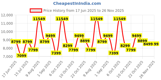 myntra.com kurl on KURLON Dual Reversible Mattress 6 inch Queen High Resilience HR Foam Mattress kurl on Price History Graph from 17 Jun 2025 to 26 Nov 2025