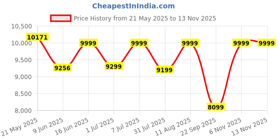 myntra.com kurl on KURLON Dual Reversible Mattress 6 inch Queen High Resilience HR Foam Mattress kurl on Price History Graph from 21 May 2025 to 12 Nov 2025