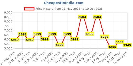myntra.com kurl on KURLON Dual Reversible Mattress 6 inch Single High Resilience HR Foam Mattress kurl on Price History Graph from 11 May 2025 to 10 Oct 2025