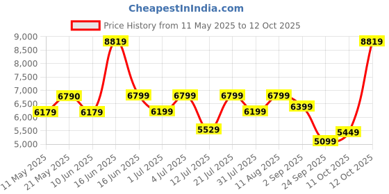 myntra.com kurl on KURLON Dual Reversible Mattress 6 inch Single High Resilience HR Foam Mattress kurl on Price History Graph from 11 May 2025 to 12 Oct 2025