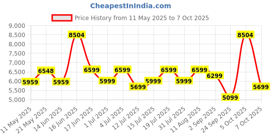 myntra.com kurl on KURLON Dual Reversible Mattress 6 inch Single High Resilience HR Foam Mattress kurl on Price History Graph from 11 May 2025 to 7 Oct 2025