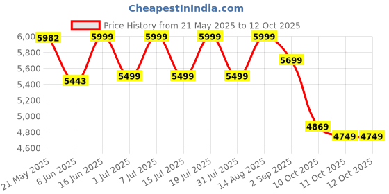 myntra.com kurl on KURLON Dual Reversible Mattress 6 inch Single High Resilience HR Foam Mattress kurl on Price History Graph from 21 May 2025 to 12 Oct 2025
