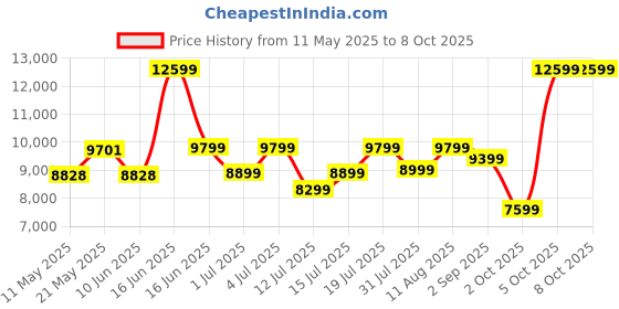 myntra.com kurl on KURLON Dual Reversible Mattress 8 inch Double High Resilience HR Foam Mattress kurl on Price History Graph from 11 May 2025 to 7 Oct 2025