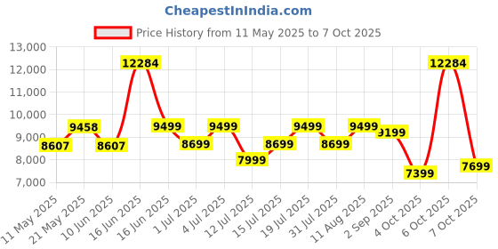 myntra.com kurl on KURLON Dual Reversible Mattress 8 inch Double High Resilience HR Foam Mattress kurl on Price History Graph from 11 May 2025 to 6 Oct 2025