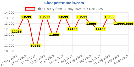 myntra.com kurl on KURLON Dual Reversible Mattress 8 inch King High Resilience HR Foam Mattress kurl on Price History Graph from 11 May 2025 to 2 Dec 2025