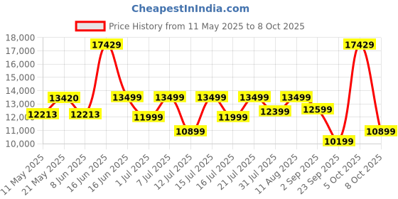 myntra.com kurl on KURLON Dual Reversible Mattress 8 inch King High Resilience HR Foam Mattress kurl on Price History Graph from 11 May 2025 to 8 Oct 2025