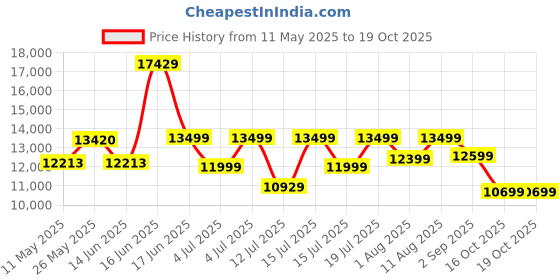 myntra.com kurl on KURLON Dual Reversible Mattress 8 inch King High Resilience HR Foam Mattress kurl on Price History Graph from 11 May 2025 to 18 Oct 2025