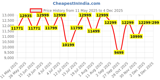 myntra.com kurl on KURLON Dual Reversible Mattress 8 inch King High Resilience HR Foam Mattress kurl on Price History Graph from 11 May 2025 to 3 Dec 2025