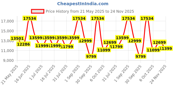 myntra.com kurl on KURLON Dual Reversible Mattress 8 inch King High Resilience HR Foam Mattress kurl on Price History Graph from 21 May 2025 to 24 Nov 2025