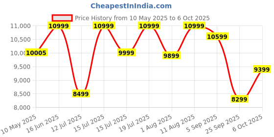 myntra.com kurl on KURLON Dual Reversible Mattress 8 inch Queen High Resilience HR Foam Mattress kurl on Price History Graph from 10 May 2025 to 6 Oct 2025