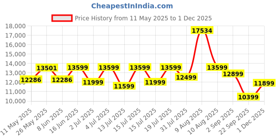 myntra.com kurl on KURLON Dual Reversible Mattress 8 inch Queen High Resilience HR Foam Mattress kurl on Price History Graph from 11 May 2025 to 1 Dec 2025